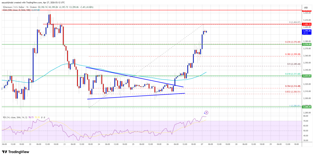 Ethereum Price Climbs Gradually, Can Bulls Break $2,400 Barrier?