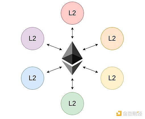 Vitalik：要确保ETH累积价值，以太坊L1和L2未来如何扩展？