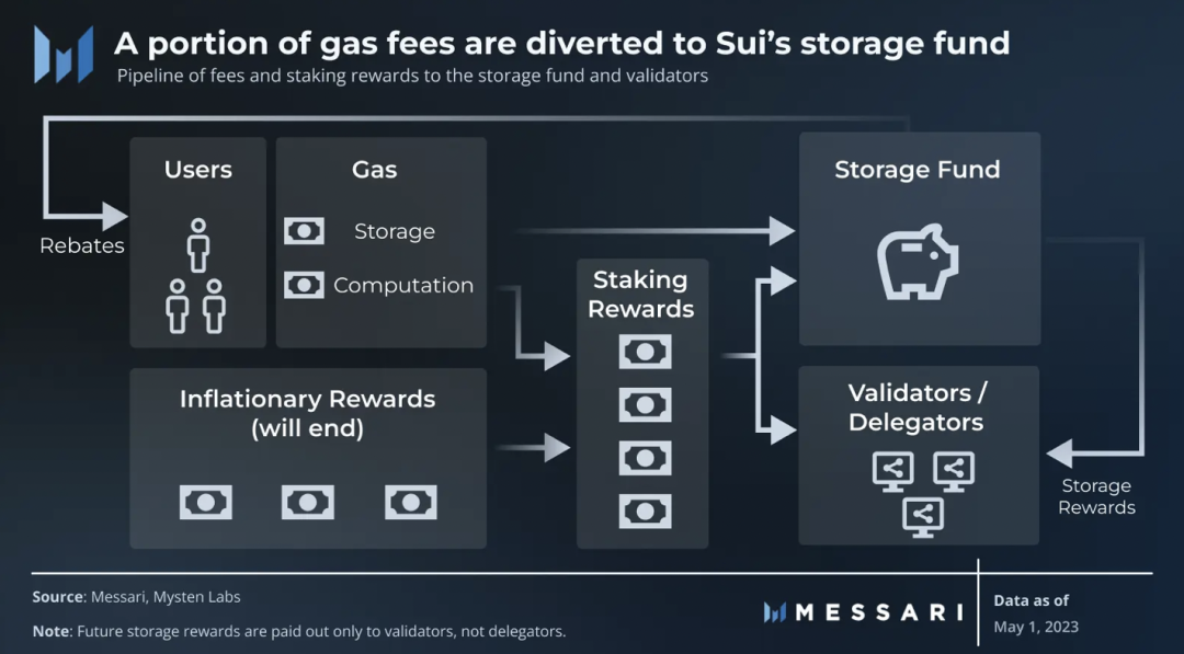 Messari：主网正式上线，万字长文深度了解Sui