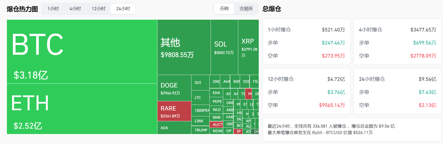 交易时刻：加密市场全线回调，以太坊年初以来几近腰斩