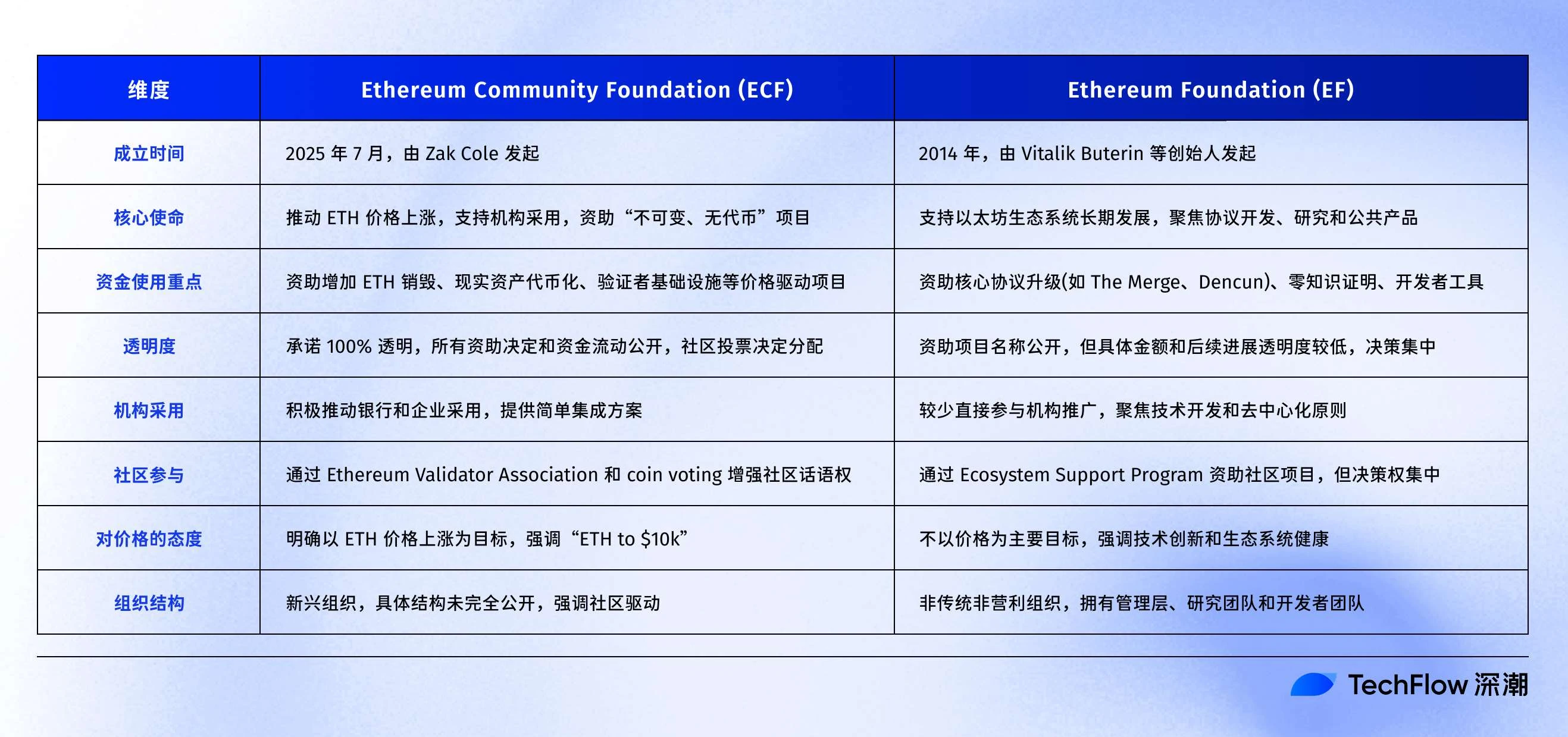 以太坊社区基金会（ECF）的成立，目标1W美元？