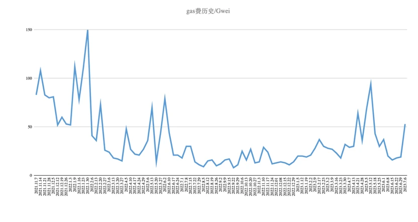 Foresight Ventures市场周报：市场高位震荡，RWA叙事火热