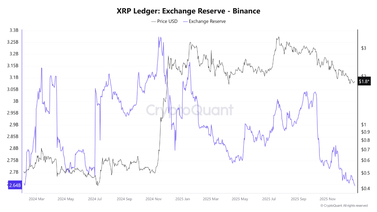 XRP Slides To $1.80 While Binance Reserves Continue To Decline