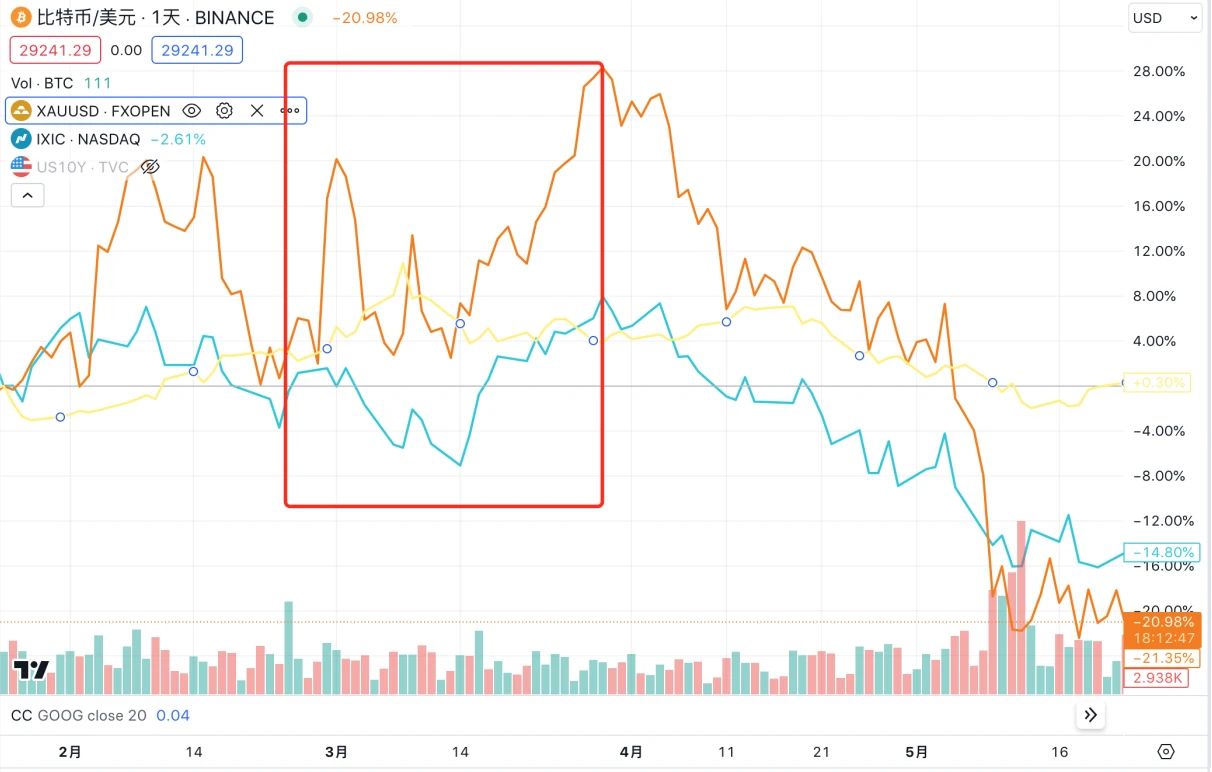 LD Capital：多维度分析BTC是否真正属于避险资产