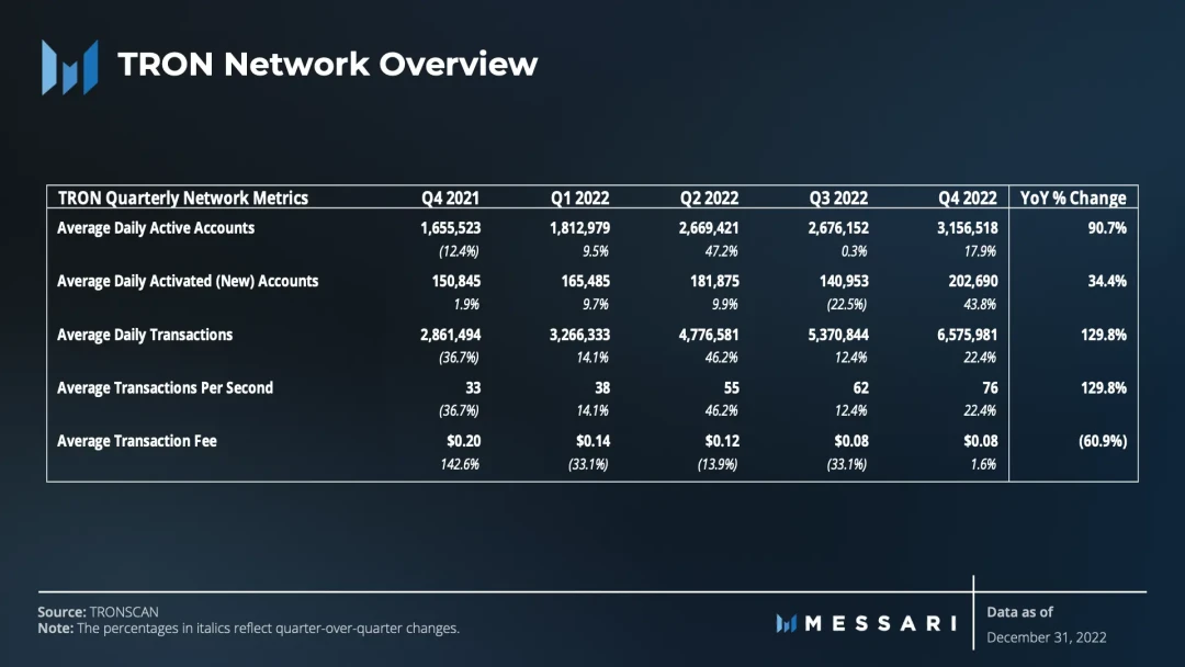 Messari发布波场TRON2022年第四季度报告：网络发展稳健，TRX稀缺性进一步提升