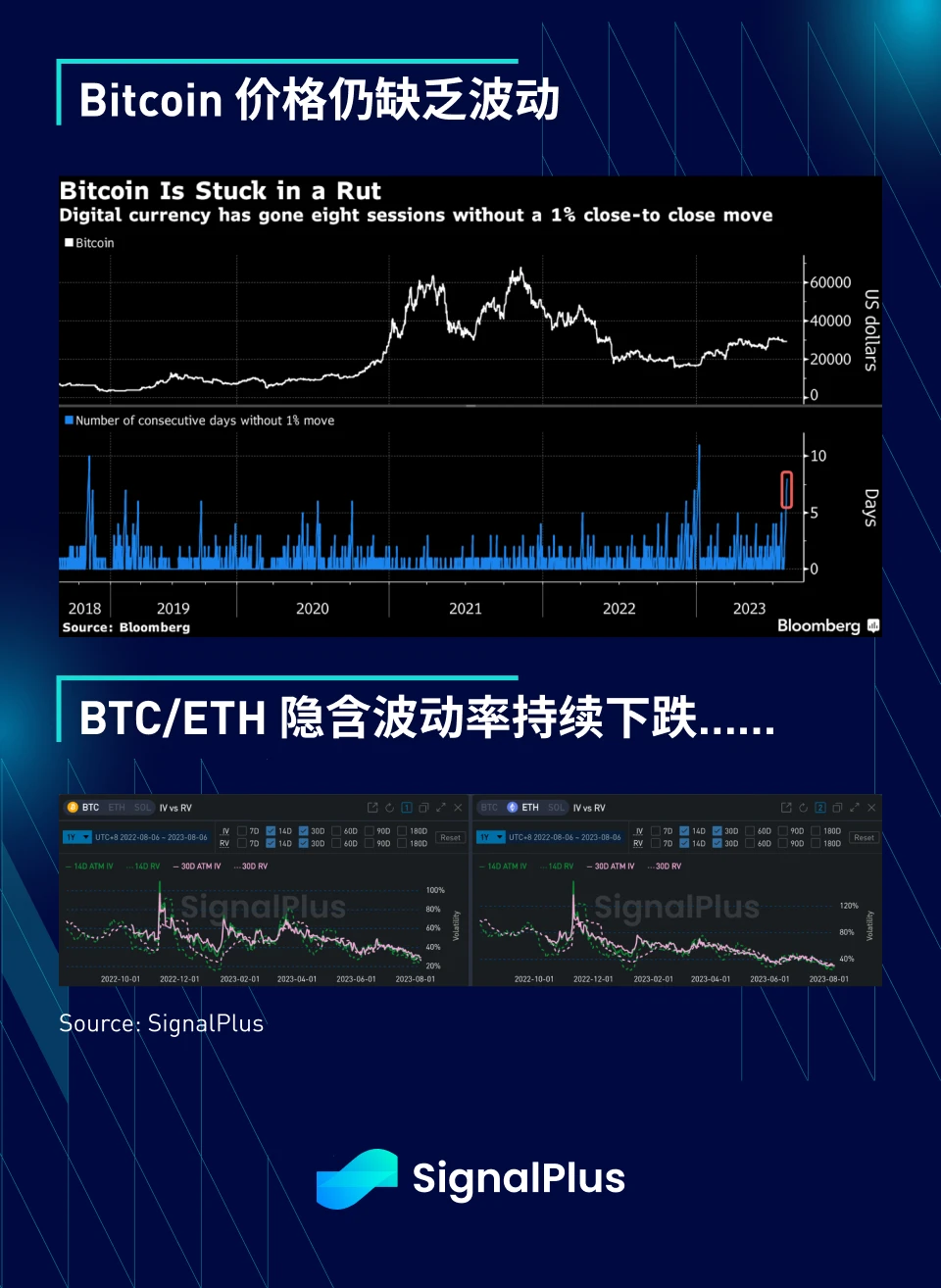 SignalPlus宏观研报(20230807)：加密市场持续横盘，复制2018年走势？