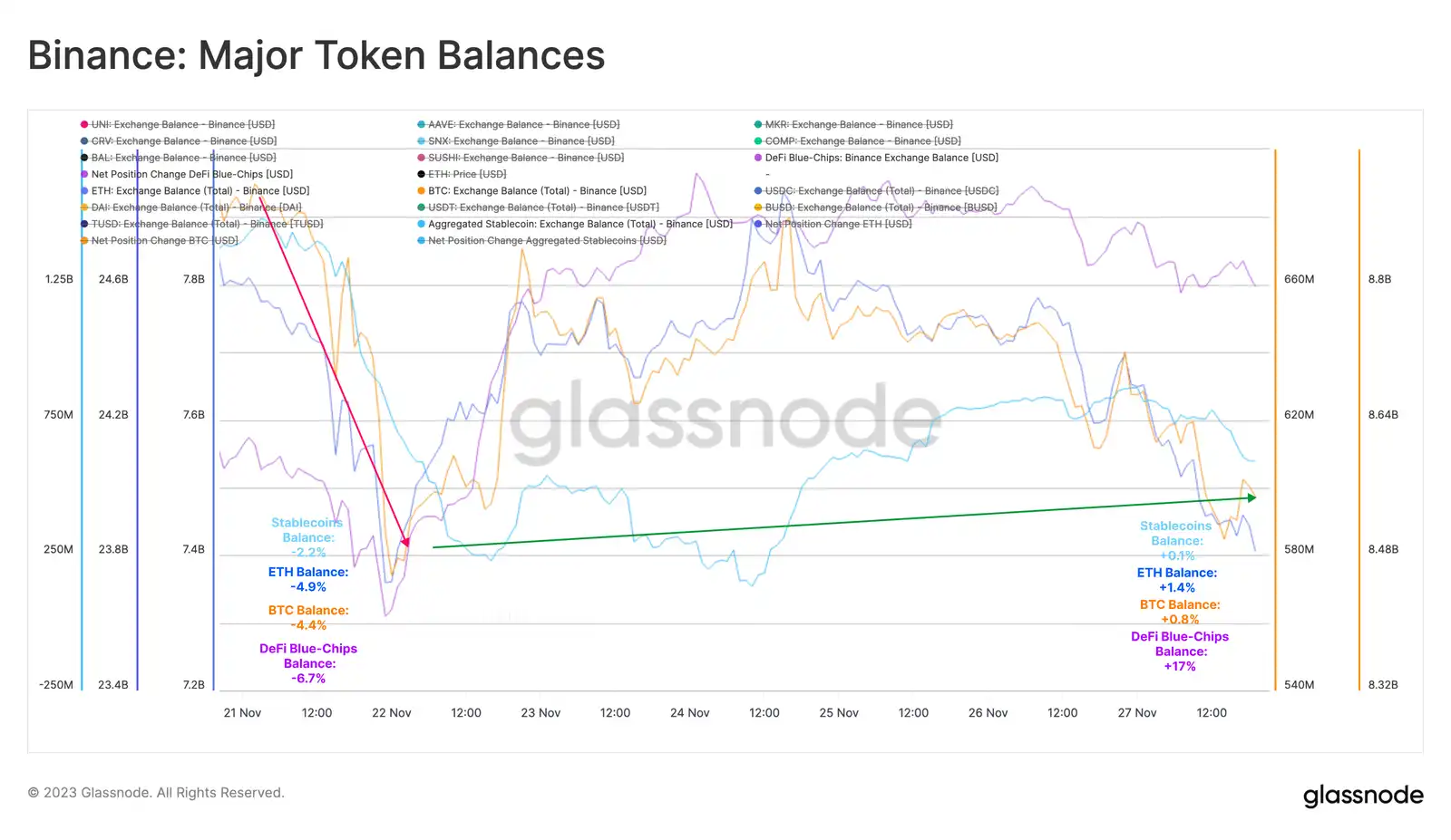 Glassnode：以太坊质押池动态变化与市场活动