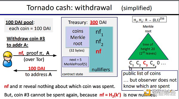 回看Tornado Cash原理：监管者的眼中钉，却是最精妙的ZK应用