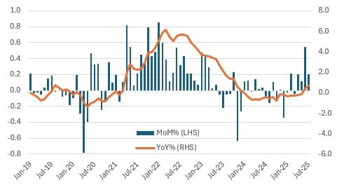 Is a 0.5% September Fed Rate Cut Viable?