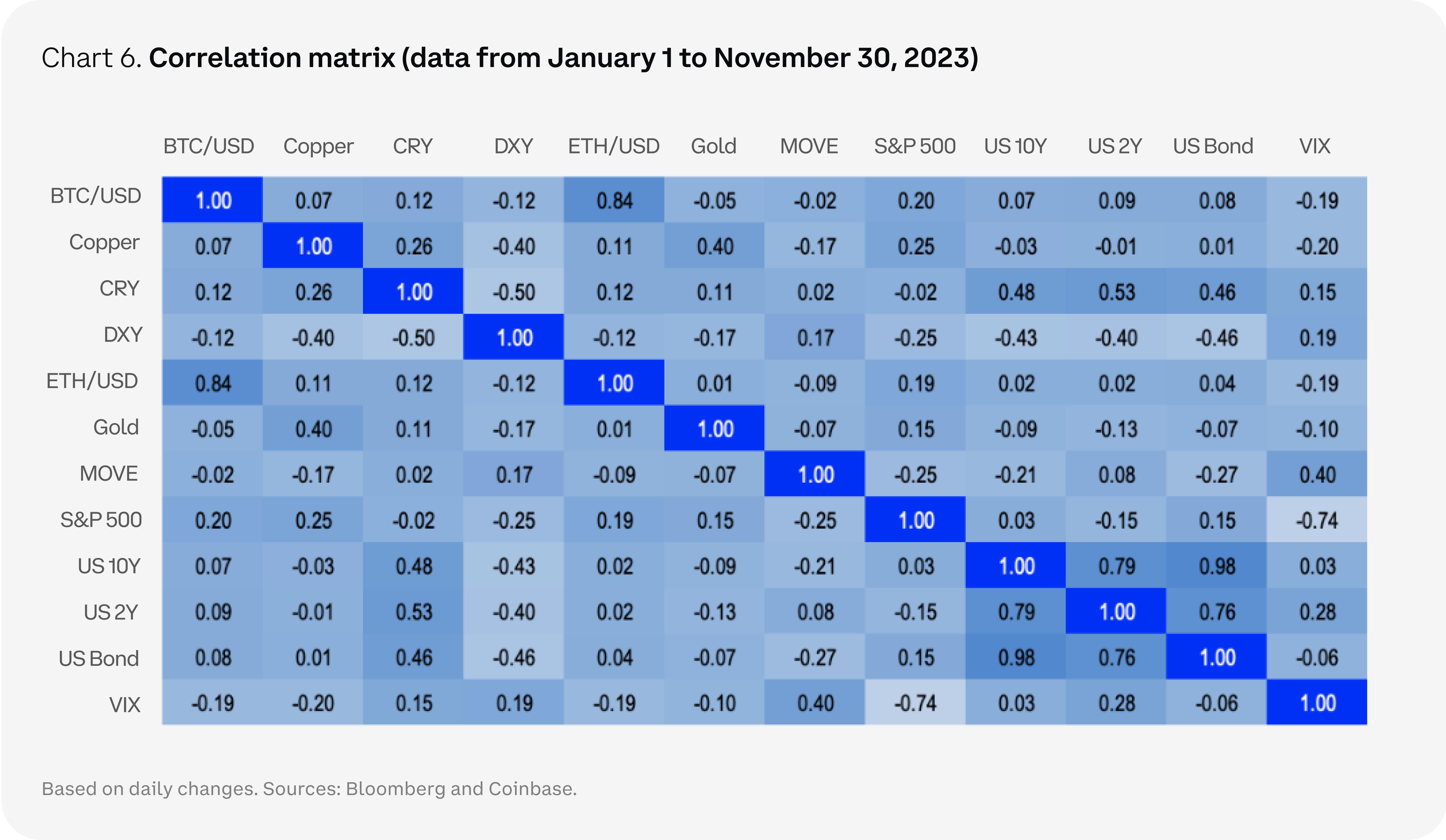 Coinbase 2024加密市场展望：比特币霸主地位进一步加强