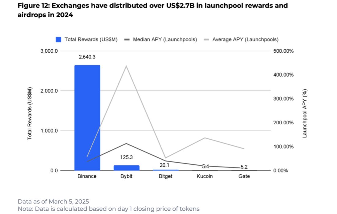 Binance Distributed 94% of All Launchpool Airdrop and Rewards, Totaling $2.64 billion in 2024