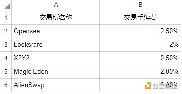 全方位解读NFT交易平台竞争格局：核心竞争力是什么？