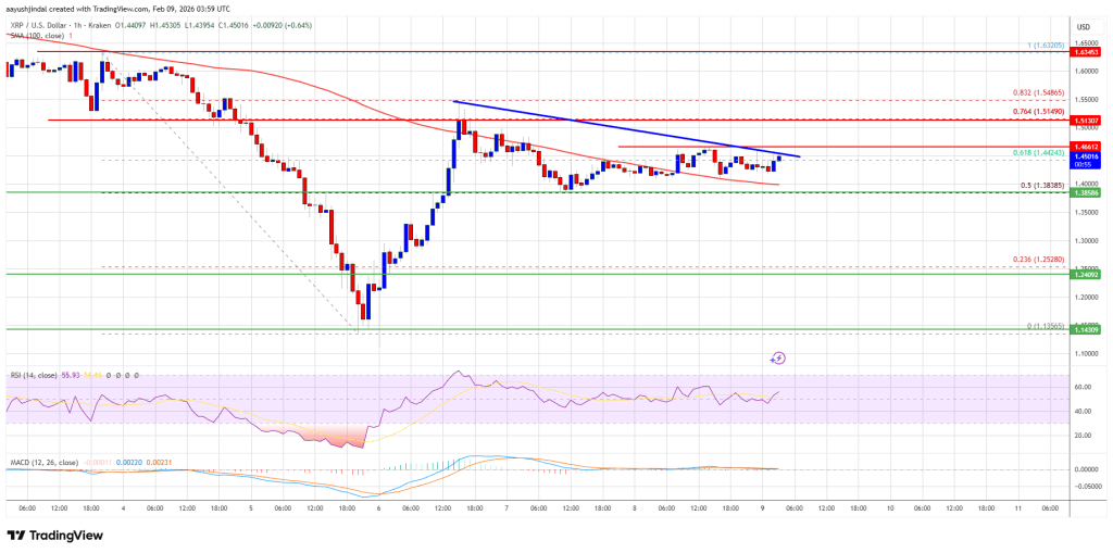 XRP Price Above $1.50 Could Flip Sentiment And Fuel Recovery