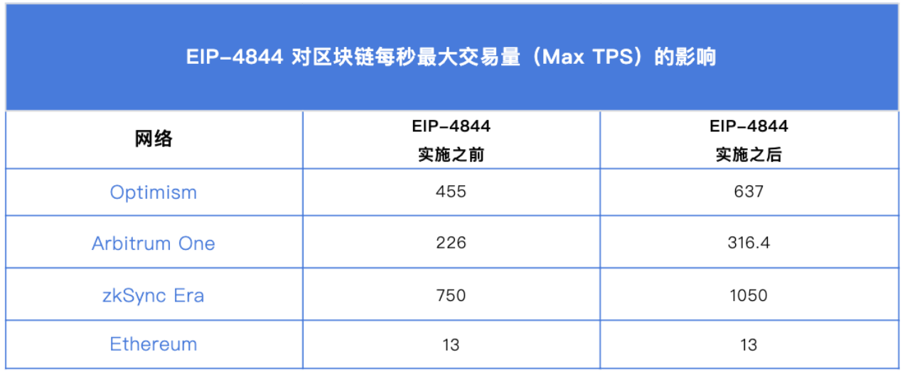 TrendX研究院：一文了解坎昆升级及利好项目分析