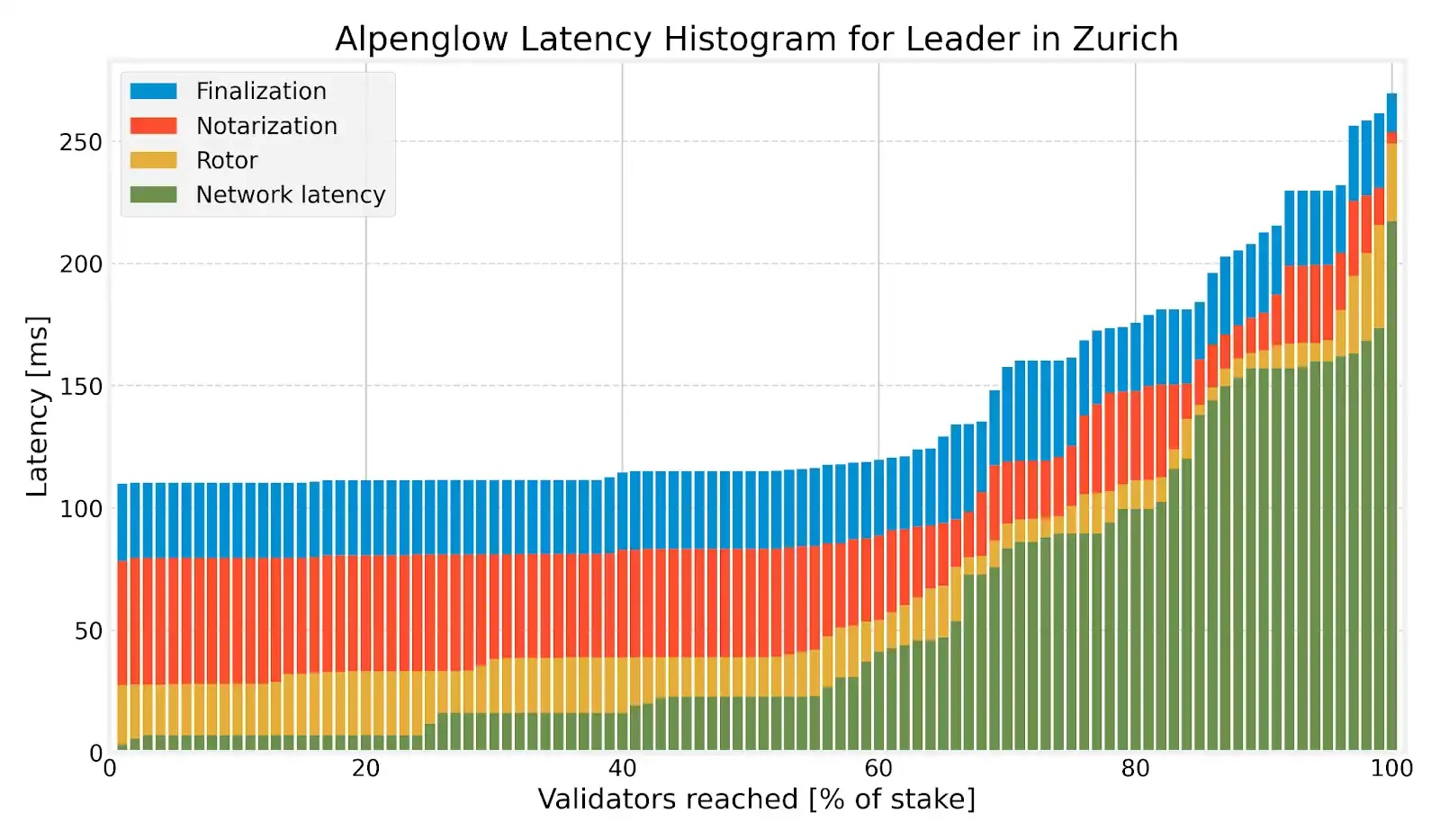 一文读懂Alpenglow：Solana核心协议史上最大变革？