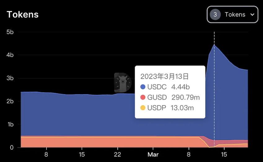 LD Capital：万字复盘USDC脱锚风波中的危与机