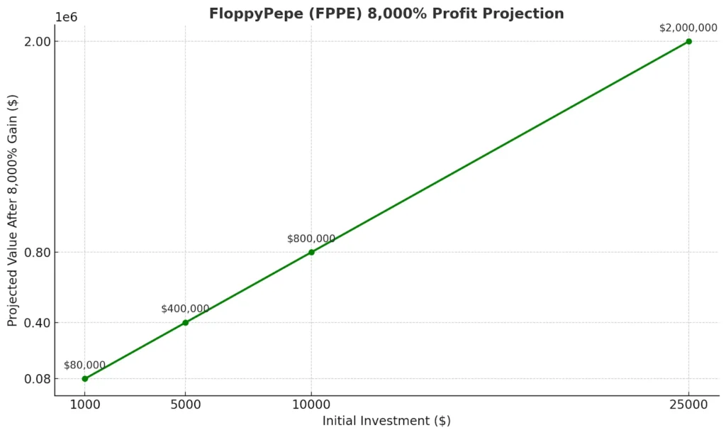 fppe profit