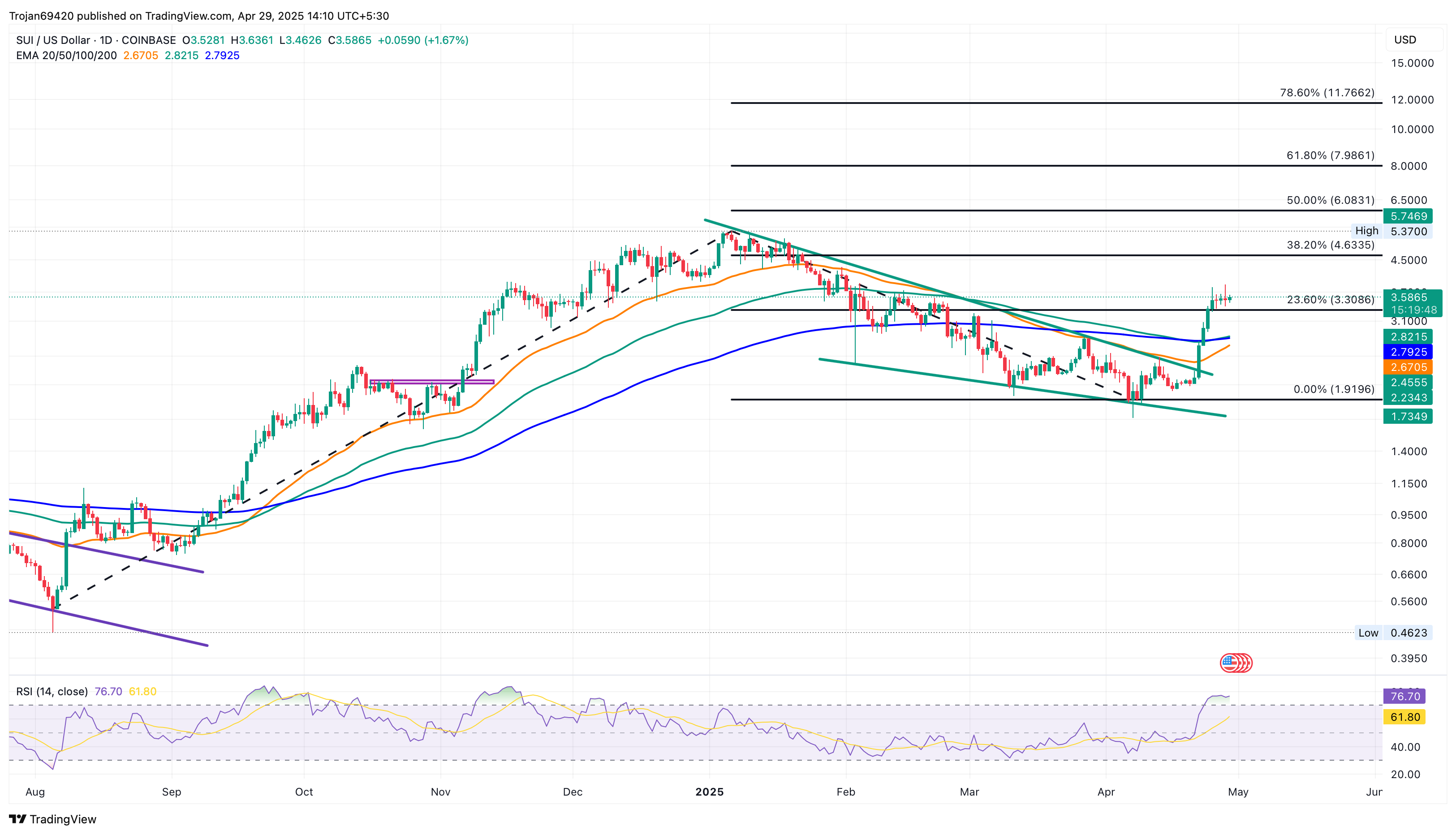 SUI Price Chart