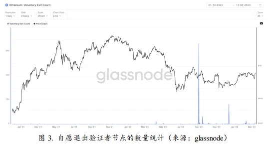 后「以太坊上海升级」时代，我们需要关注什么？