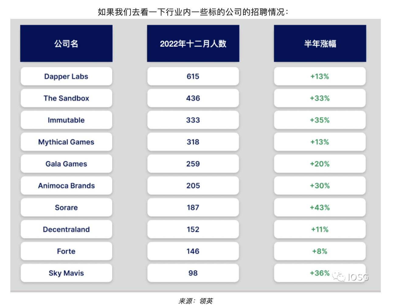 IOSG Ventures：Web3游戏背后的资本和人才流向