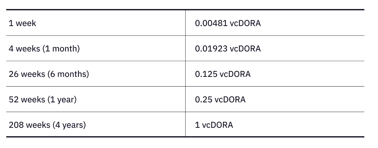 Dora Factory发布第二阶段路线图，对新文明的探索与实践