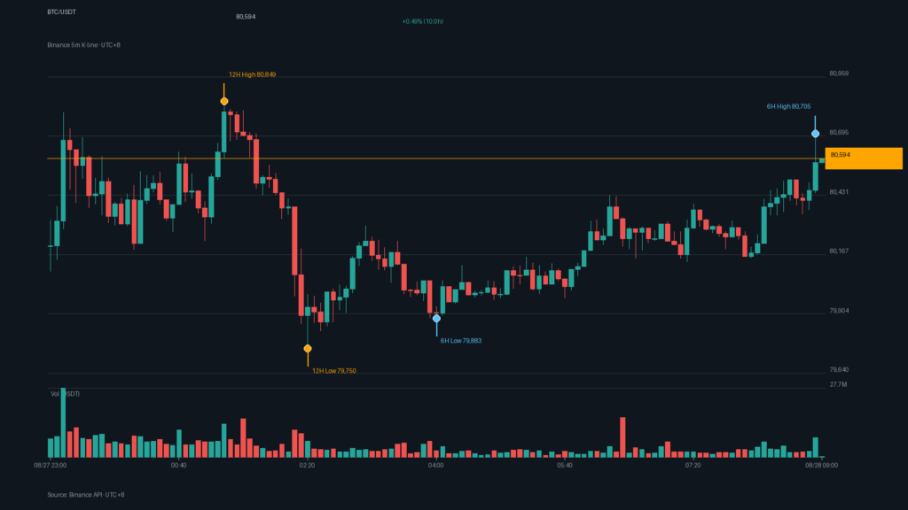 BTC/USDT K 線走勢｜Binance