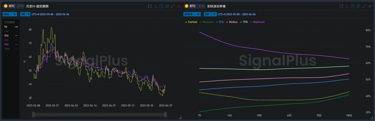 SignalPlus宏观研报20230607：BTC出现强劲反弹，美国科技业ETF受青睐