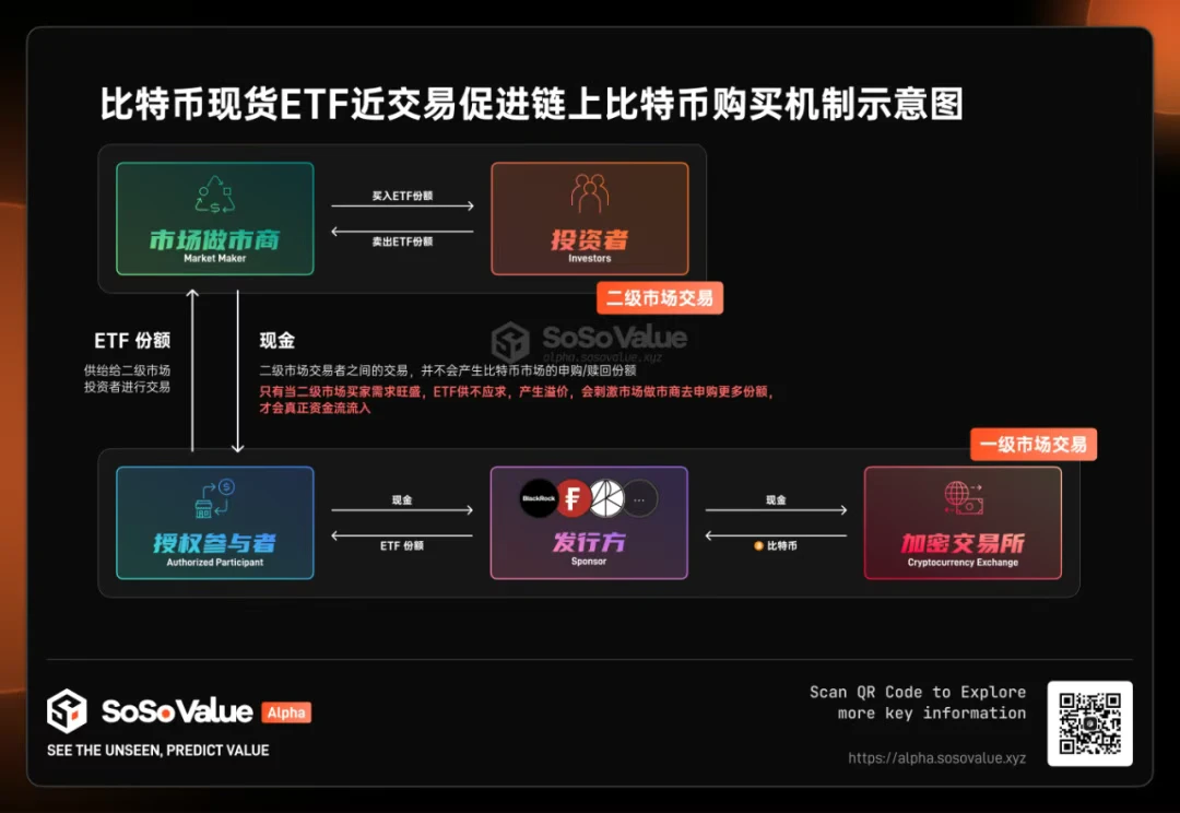 以1000美金实操为例，详解现货ETF对比特币价格的影响