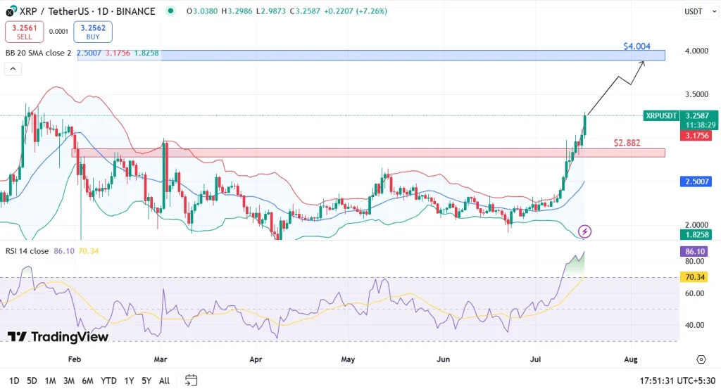 XRP Price Analysis 17th July