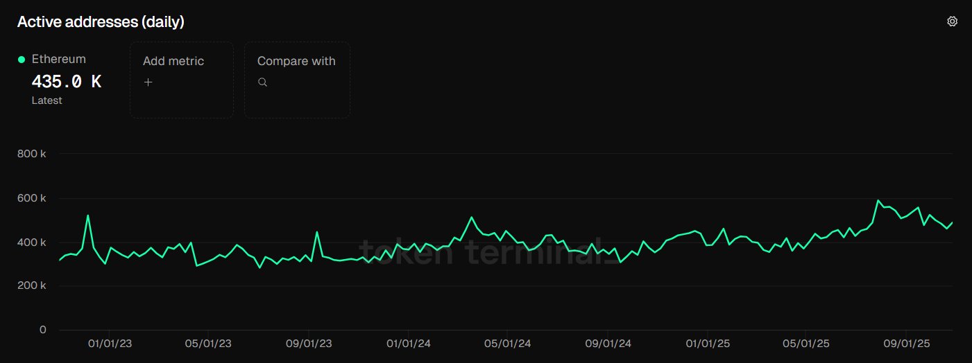 Altcoin Winter Here? Ethereum, Solana Activity Plunges
