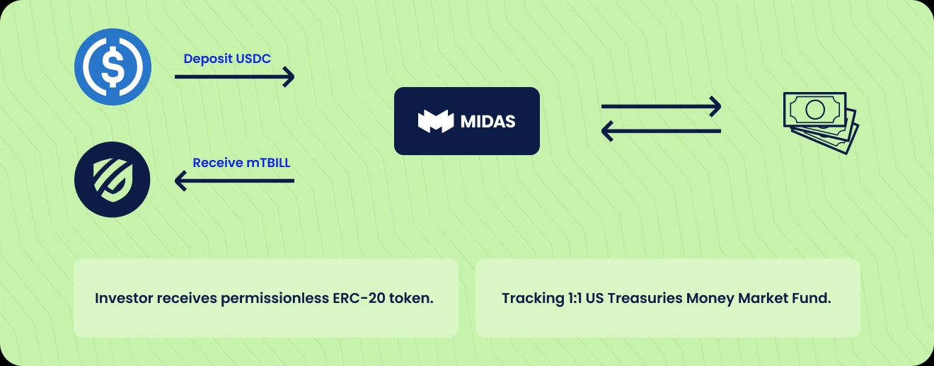 Coinbase押注Midas，RWA波澜再起