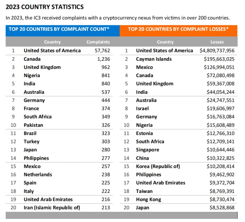 FBI发布2023年加密货币欺诈报告：全年6.9万起投诉，金额超56亿美元
