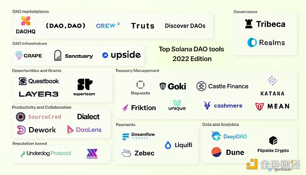 Solana生态观察：全面盘点DAO工具及生态中的挑战与机遇