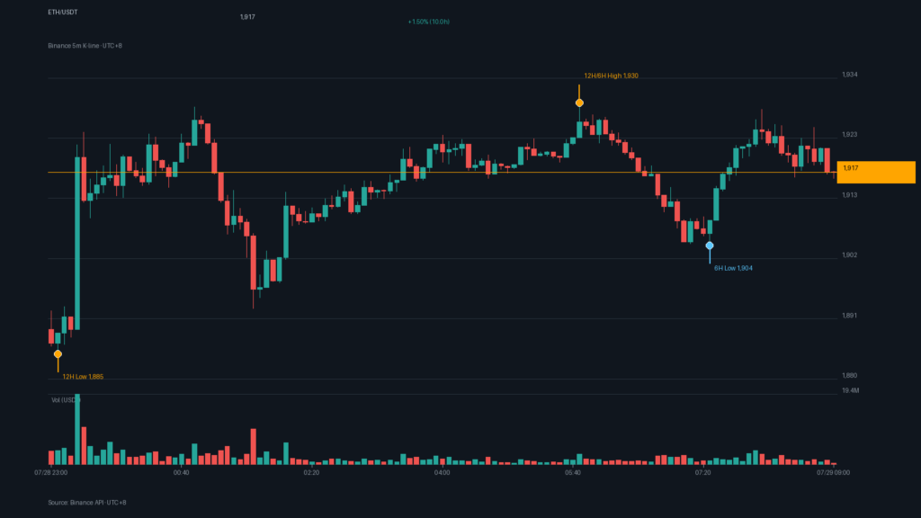 ETH/USDT K 線走勢｜Binance