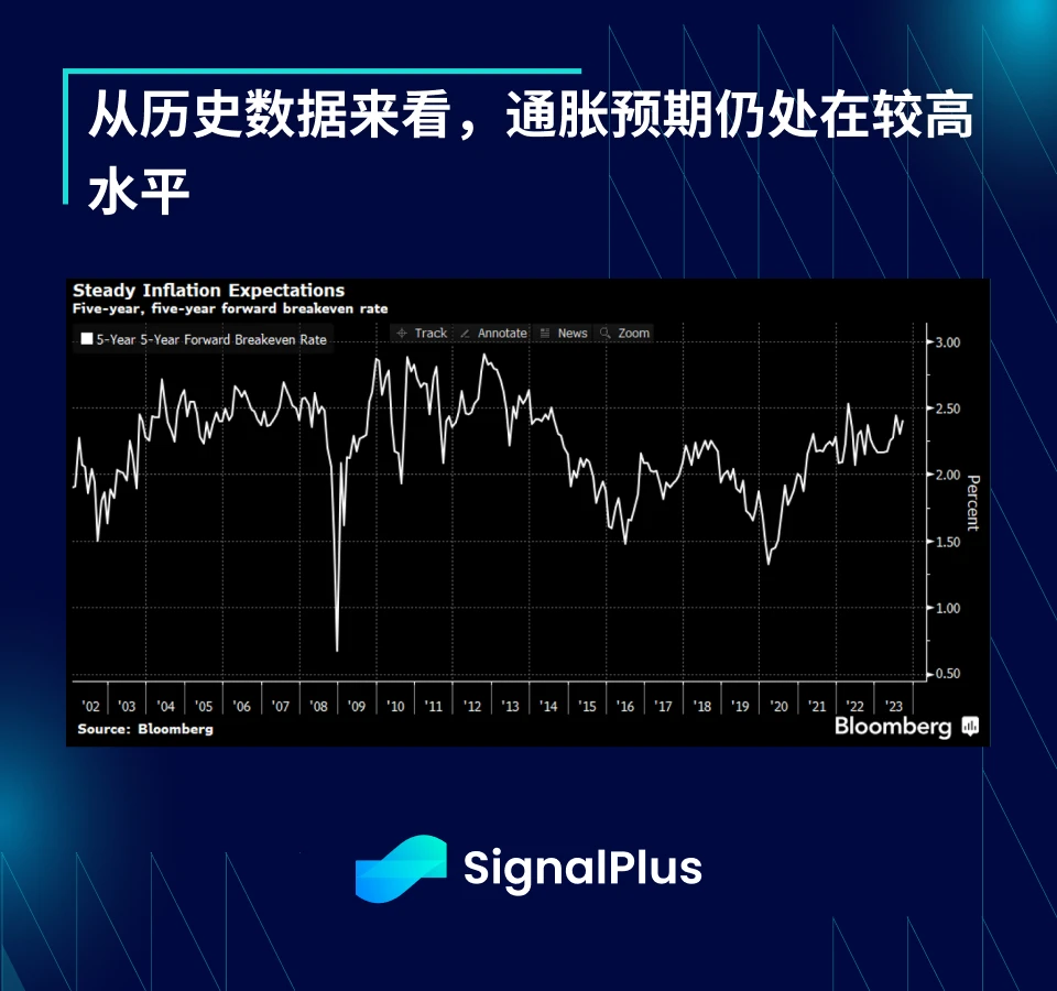 SignalPlus宏观研报特别版：Higher for Longer