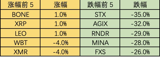 Foresight Ventures市场周报：市场春寒料峭，抄底情绪浓郁