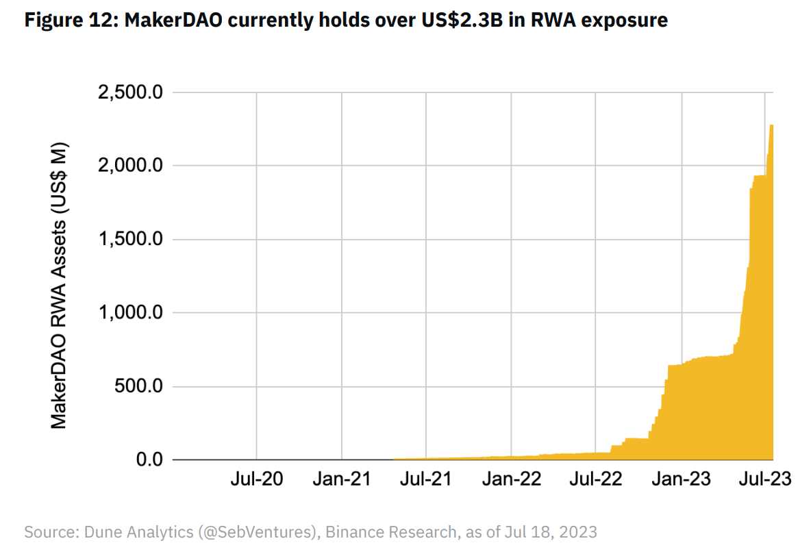 Binance Research：全览RWA生态系统现状