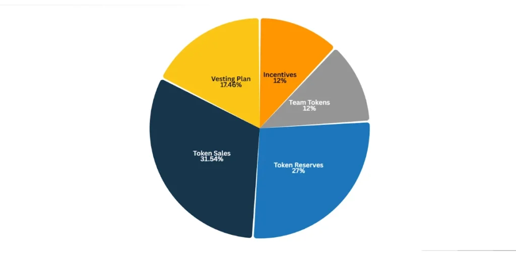 MVON utility token distribution pie chart for 2025 crypto presale: 31.54% public sales, 27% long-term reserves, 17.46% vesting, 24% team and incentives
