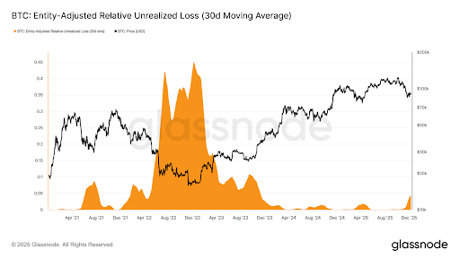 Bitcoin Realized Losses From Entities Surges To 2022 Levels Following Crash Below $90,000