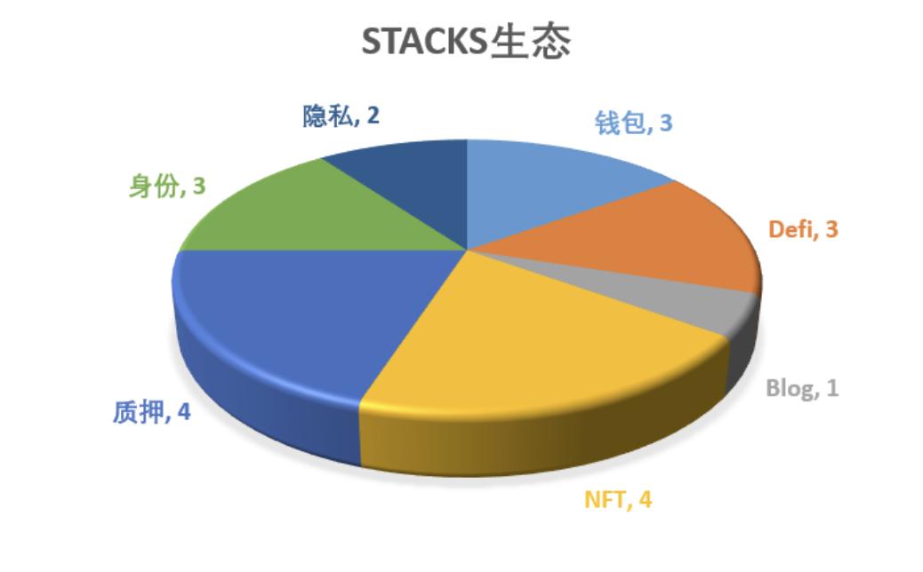 项目