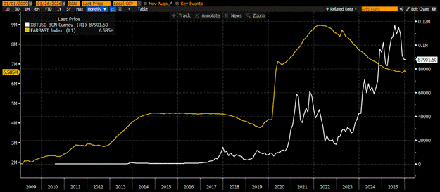 比特幣價格與聯準會資產負債表走勢對比