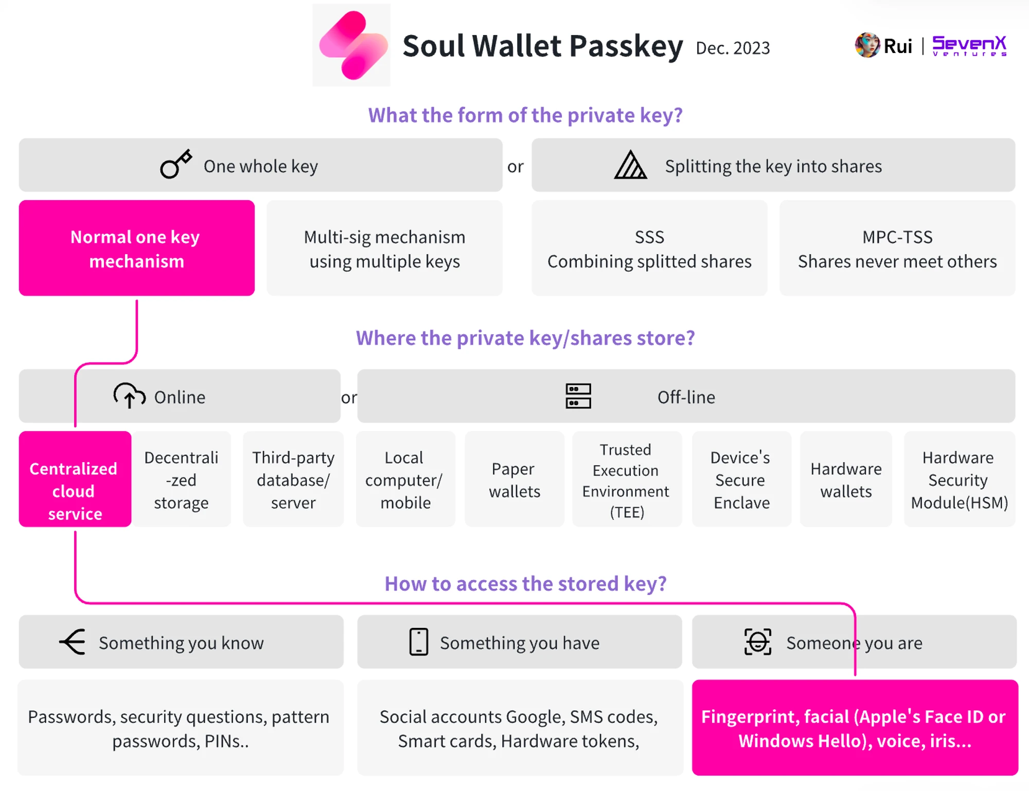 SevenX Ventures: WebAuthn 与 Passkey 如何拯救糟糕的加密体验？