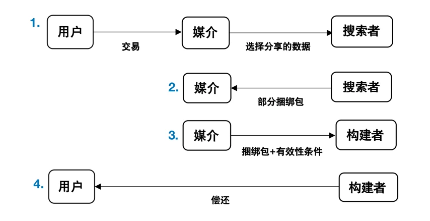 NGC Ventures：MEV再分配的路径探索