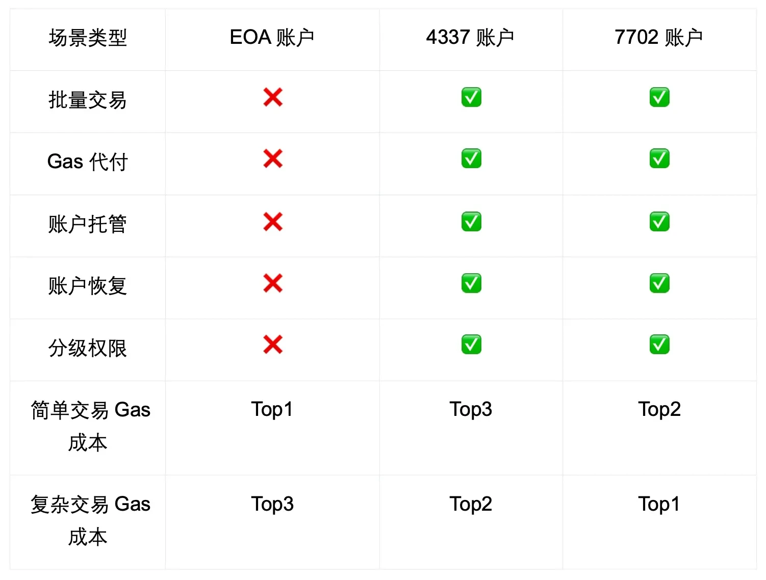 OKX研究院：账户抽象10年演进终局之战，透过EIP-7702看过去与未来