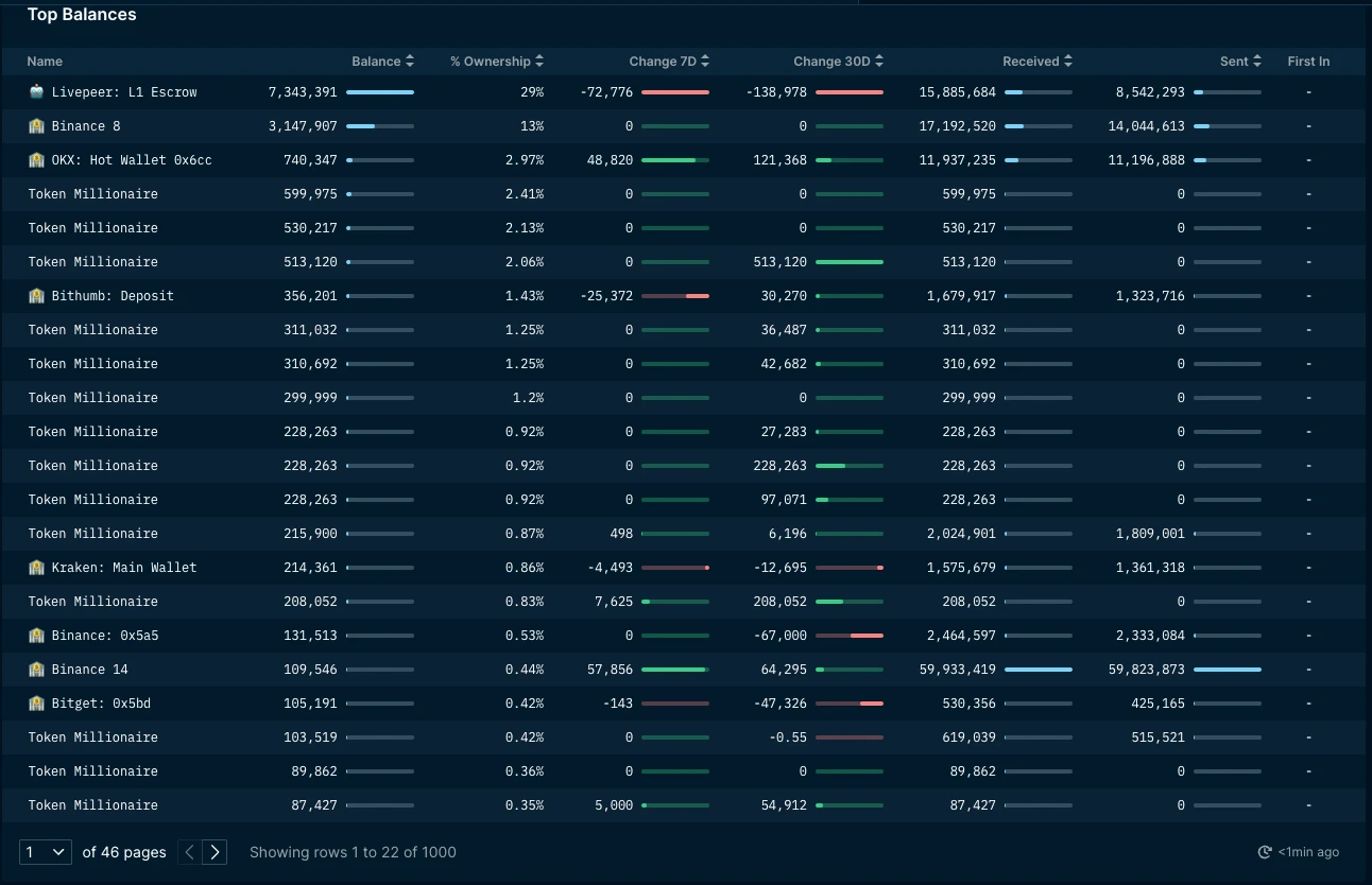 Cycle Capital：全流通新叙事的Livepeer(LPT)，迈向去中心化AI视频龙头