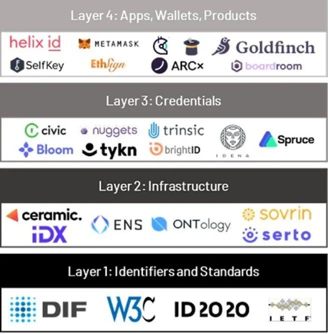 ZONFF Research：SocialFi1.0到2.0的发展现状与未来展望