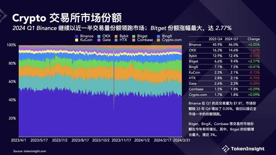 寻找牛市的Alpha，BGB如何撬动市场APR？