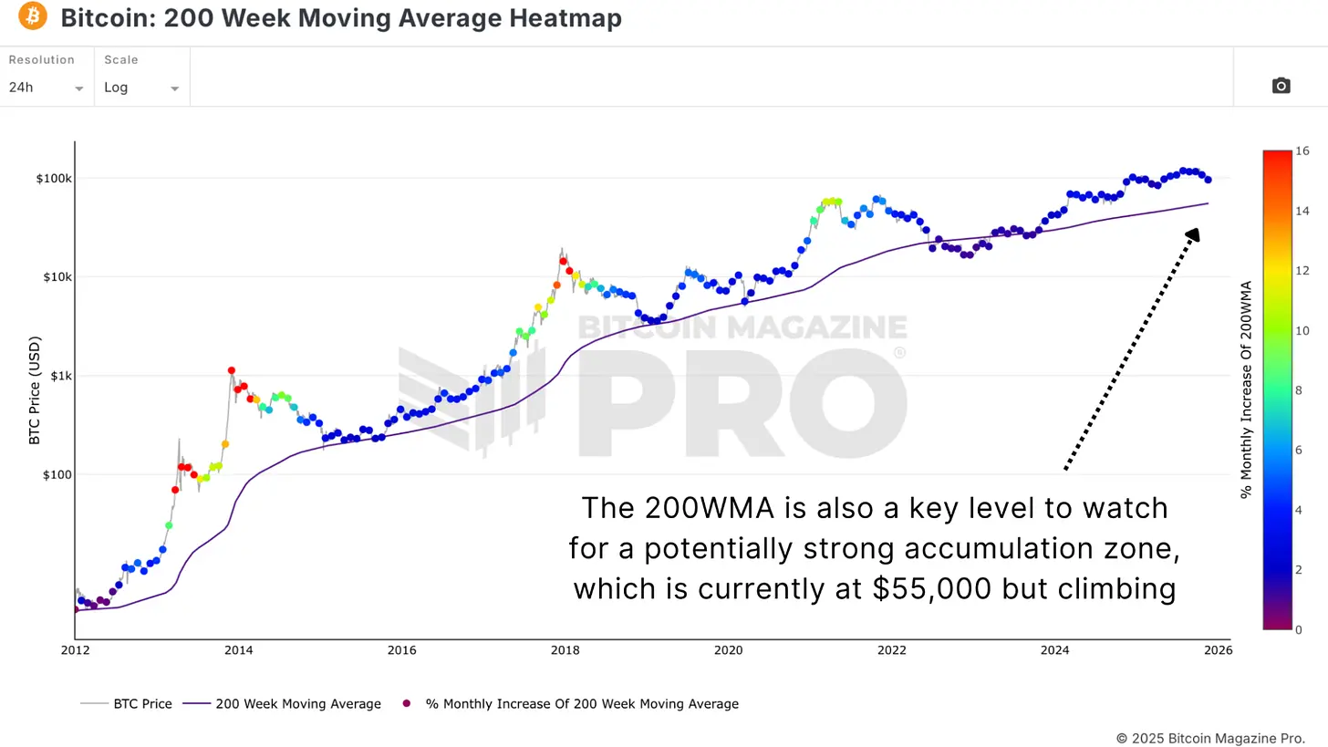 圖3：200WMA 也暗示 $55k 是一個累積點，儘管它每天都在上漲。