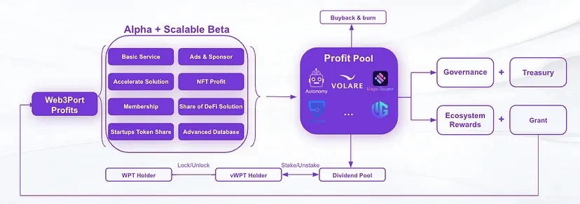 Web3Port迎来品牌升级，新目标是Build、Connect、Accelerate