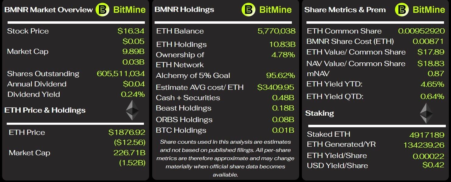 质押 ETH 稳赚 4600 万美元，BitMine 为何仍陷入巨额亏损？